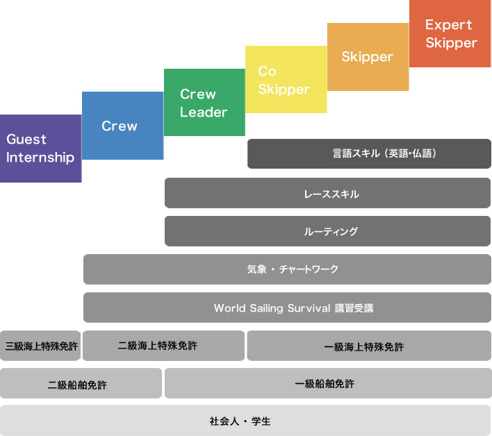 JOSA　日本オーシャンセーラー協会　ステップアップ支援プログラム